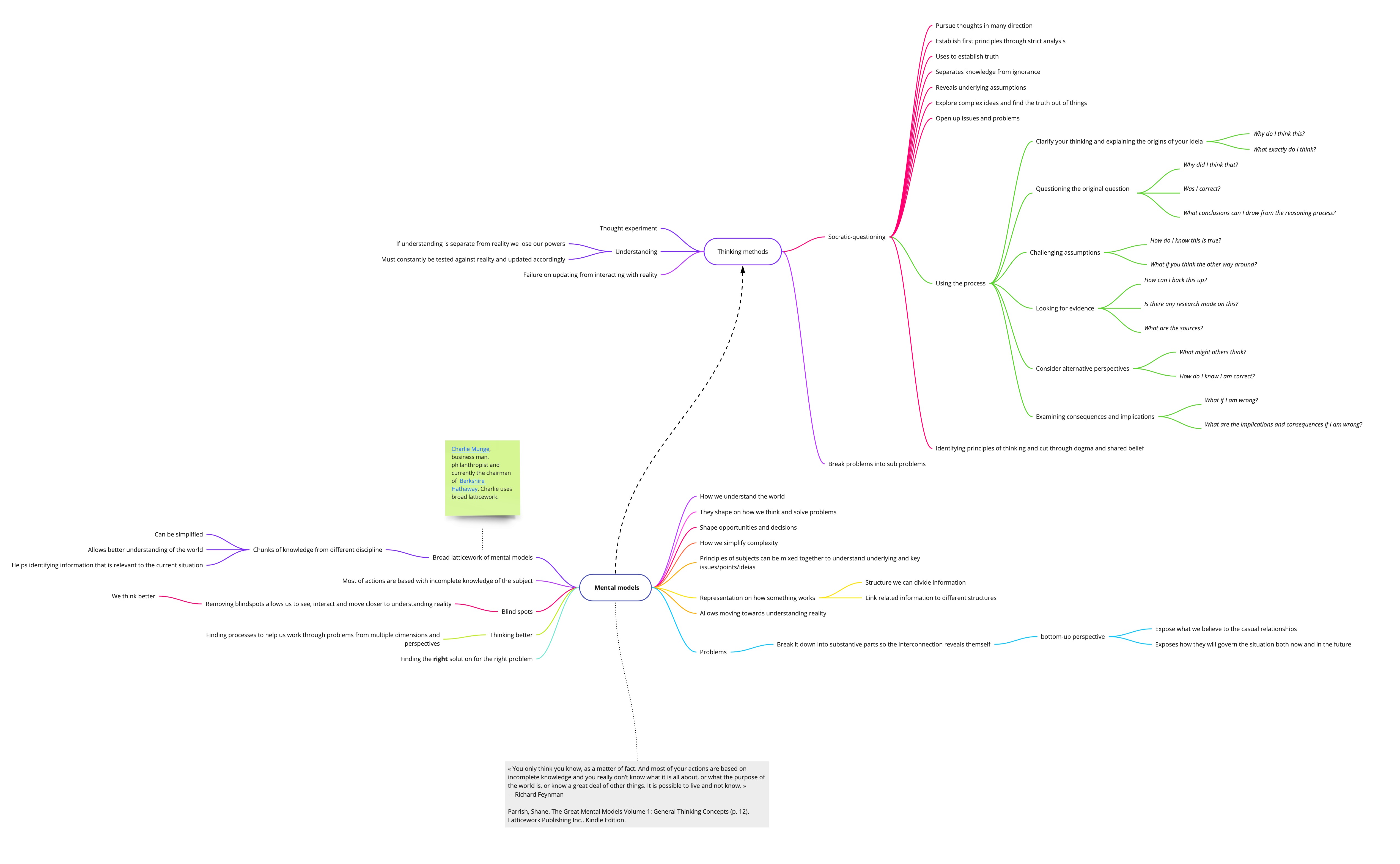 Figure 1: Mindmap of thinking methods